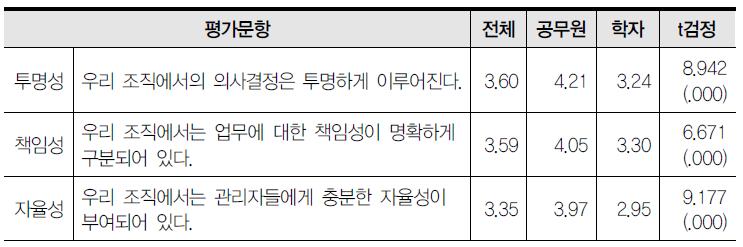 개혁의 전제조건에 대한 평가