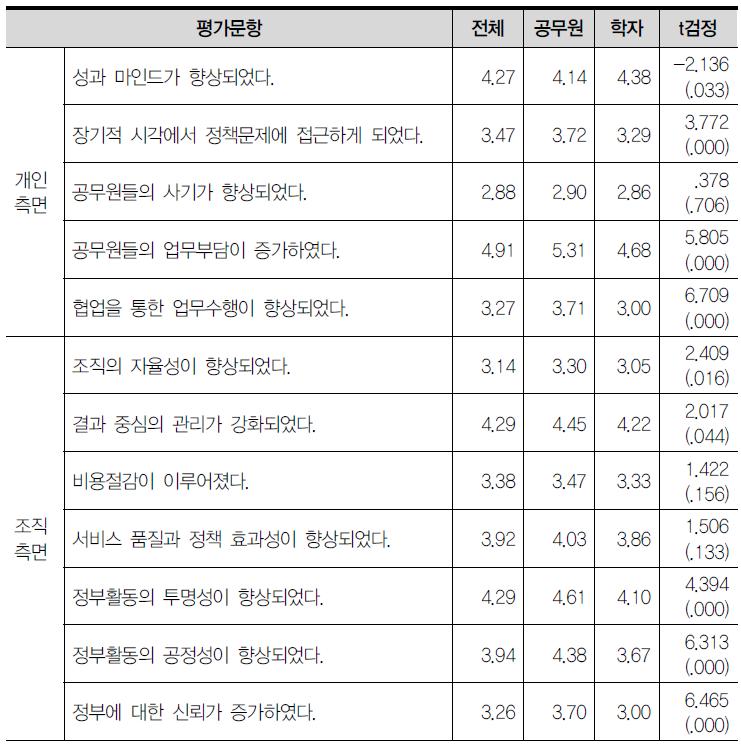 개혁의 결과에 대한 평가 I