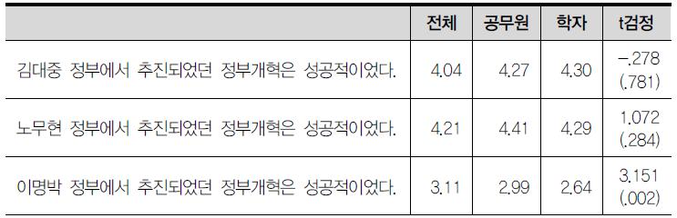 개혁의 결과에 대한 평가 II