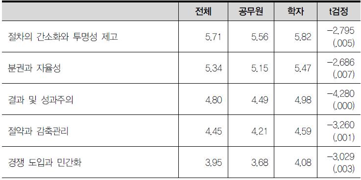 주요 개혁원리에 대한 중요성 평가