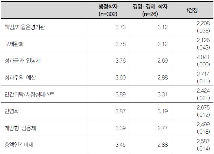 정부개혁 정책수단의 활용도에 관한 행정학자와 경영.경제 학자의 비교