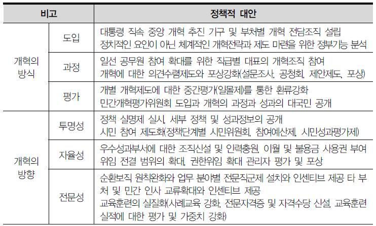 성공적인 정부개혁을 위한 정책대안