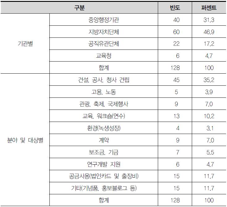 2003~2011년 언론보도 예산낭비 실태