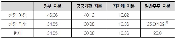 상장 전후 한국지역난방공사 부문별 소유구조(지분율) 변화