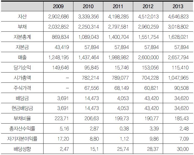 한국지역난방공사 재무현황 변화 추이