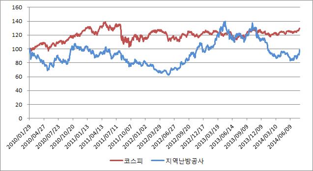 지역난방공사, 코스피 변동 추이