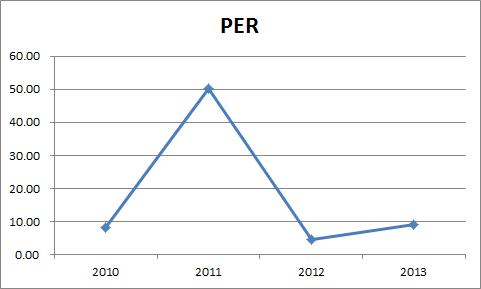 지역난방공사의 주가순자산비율(PBR)