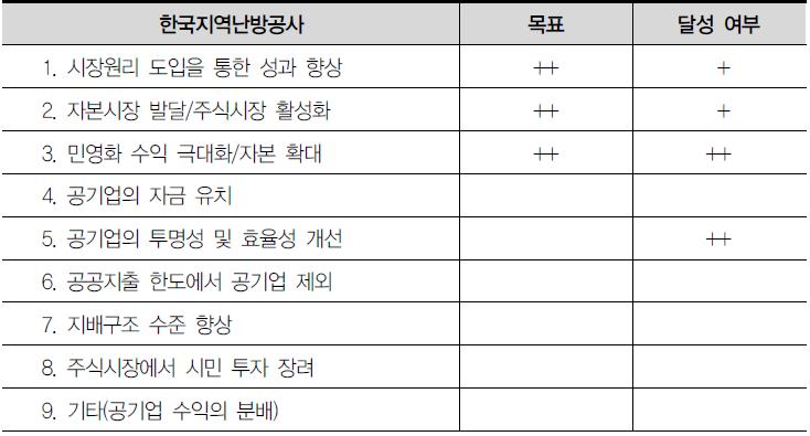 한국지역난방공사 상장의 목표와 달성 여부