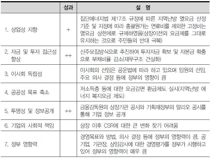 한국지역난방공사의 상장으로 인한 변화