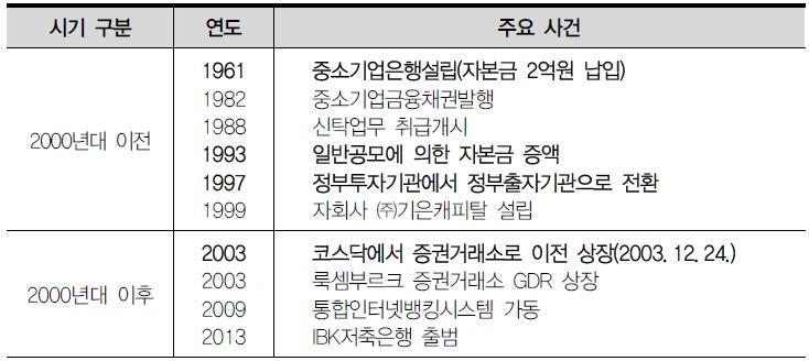 중소기업은행 주요 연혁