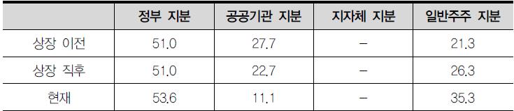 상장 전후 중소기업은행 소유구조(지분율) 변화