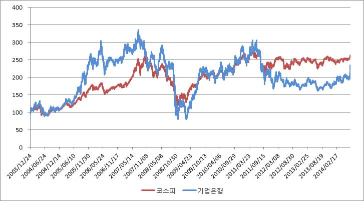 상장 이후 기업은행, 코스피 변동 추이