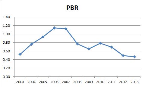 기업은행의 주가순자산비율(PBR)