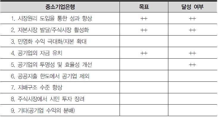 중소기업은행의 상장 목표와 달성 여부