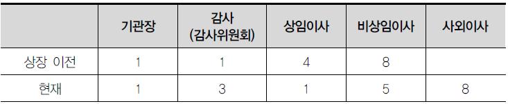 상장 이후 강원랜드 내부지배구조의 변화