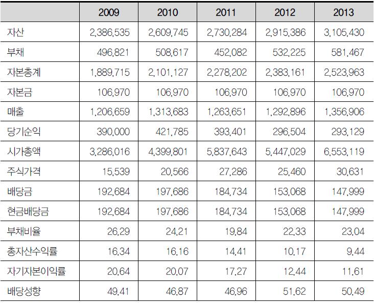 강원랜드 재무현황 변화 추이