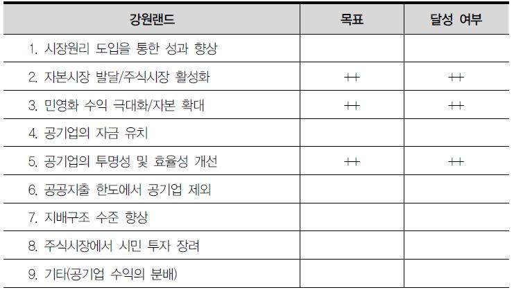 강원랜드 상장의 목표와 달성 여부