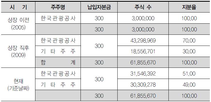 그랜드코리아레저의 주식규모와 지분율의 변화