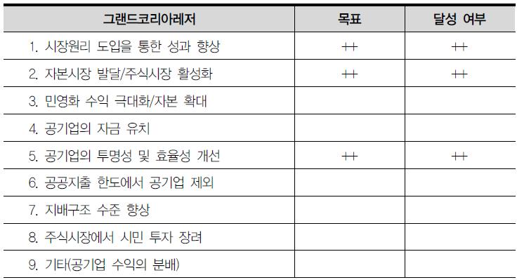 그랜드코리아레저 상장의 목표와 달성 여부