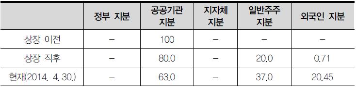 한전KPS의 정부와 공공기관 지분 변동