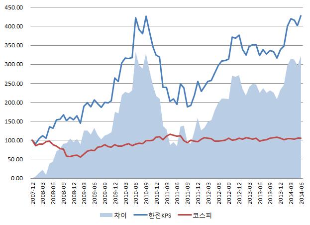 한전KPS와 KOSPI지수의 변동 추이(상장시점 기준 변동)