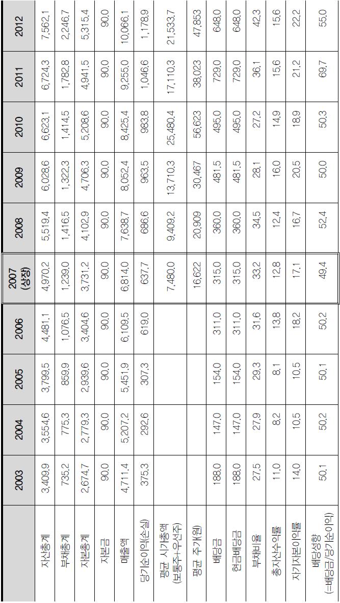 한전KPS 상장 전후의 재무상태 변화