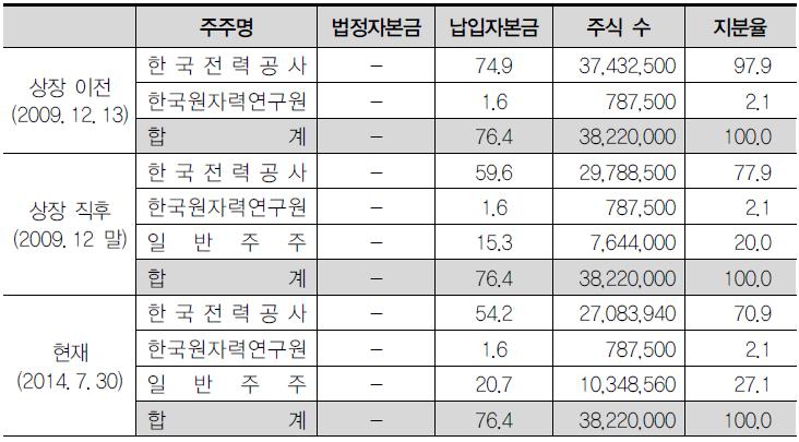 한국전력기술의 주주구성 변화