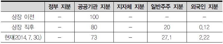 한국전력기술의 정부와 공공기관 지분 변동