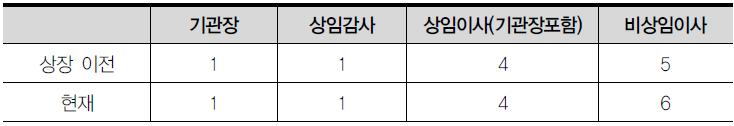 한국전력기술의 이사회 구성 변동