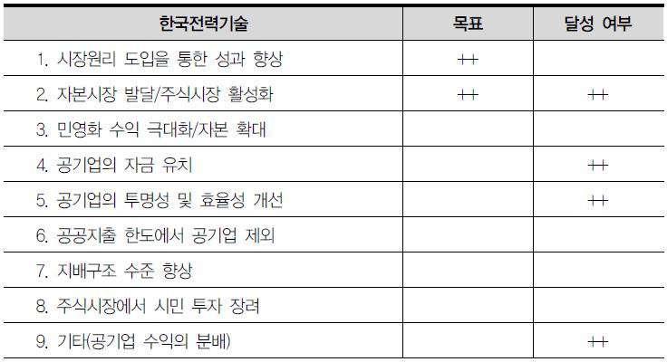 한국전력기술 상장의 목표와 달성 여부