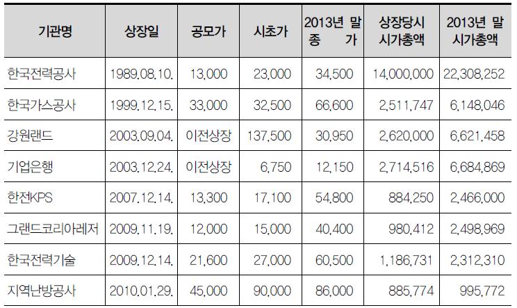 상장공공기관의 가치변화