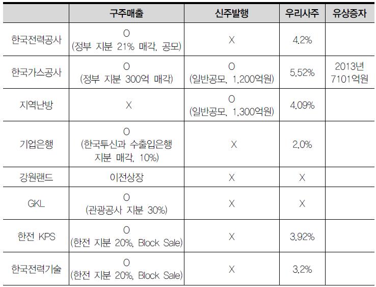 상장공기업의 매출 및 모집 유형