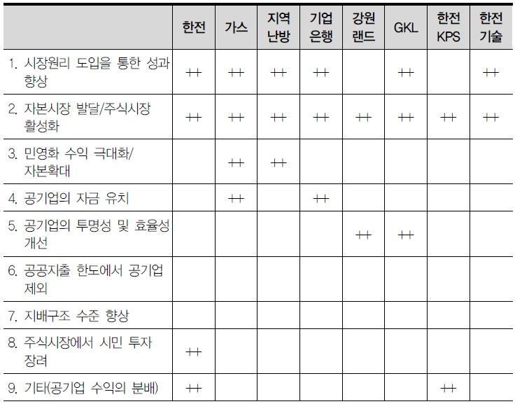 상장공기업의 상장 목표 종합