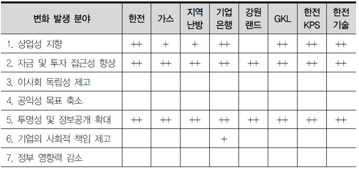 상장으로 인해 변화가 발생한 분야