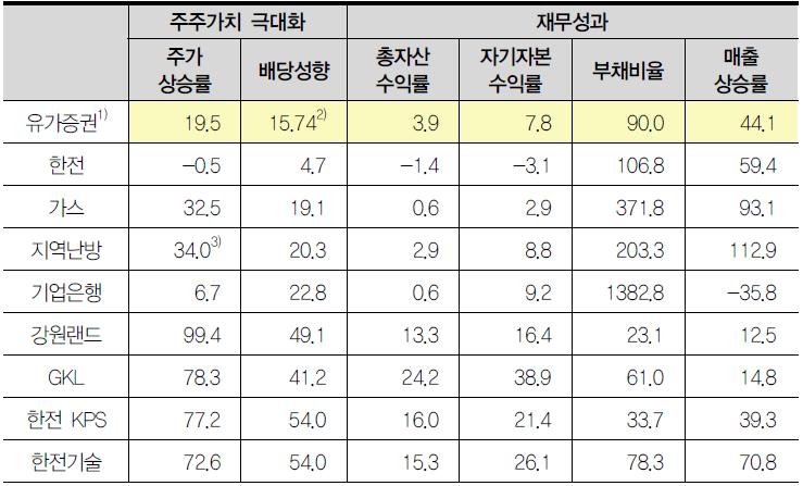 상장공기업과 유가증권 평균 재무성과 비교