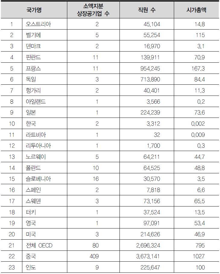 OECD 회원국의 중앙정부 지분율 50% 이하 상장기업