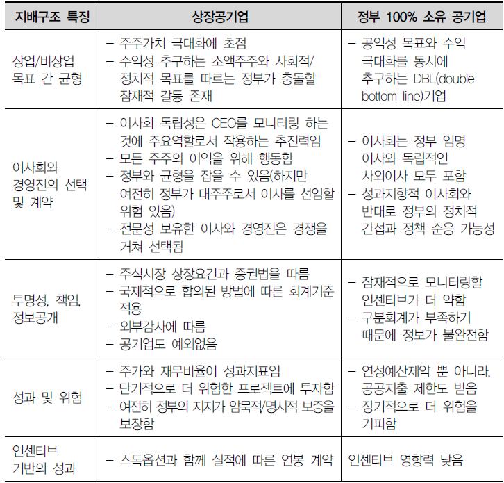 상장공기업과 정부 100% 소유 공기업의 지배구조 비교