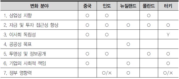 상장으로 인한 공기업 지배구조 및 성과의 변화