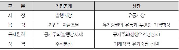 기업공개와 상장의 차이