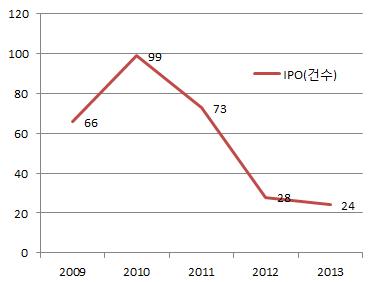최근 5년간 기업공개 규모