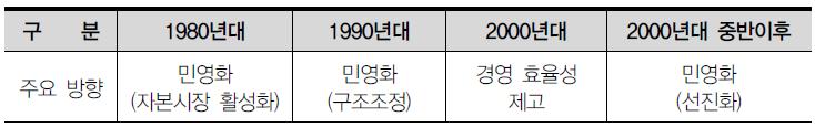 시기별 공공기관 상장의 정책방향