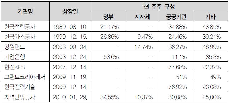 상장공공기관의 주주구성 현황