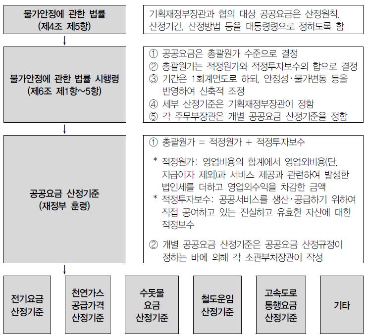 공공요금 산정기준 관련 법체계