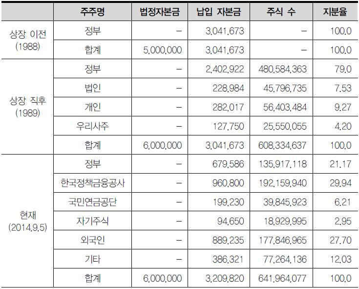 한국전력공사의 주주구성 변화