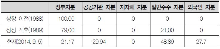 한국전력공사의 정부와 공공기관 지분 변동