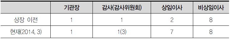 한국전력공사의 이사회 구성 변동