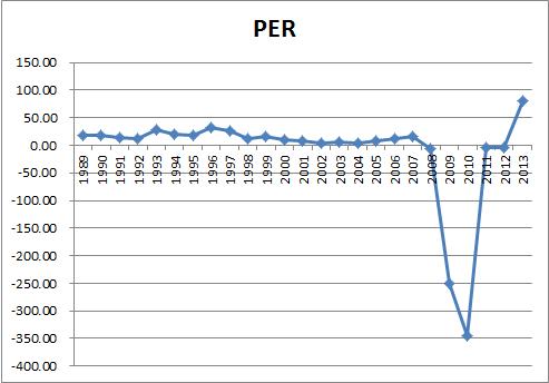 한국전력공사의 주가수익비율(PER)