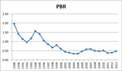 한국전력공사의 주가순자산비율(PBR)