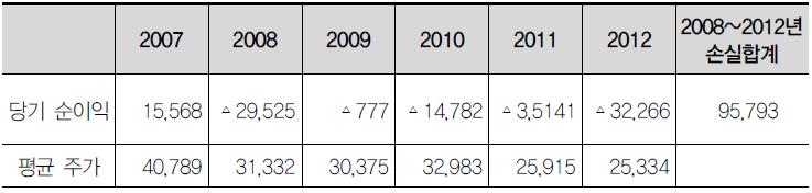 한국전력공사 손실 발생액(2008∼2012년)