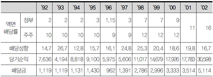 한국전력공사의 상장 이후 주주별 배당